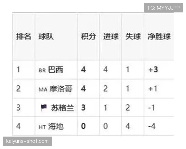 苏格兰世界杯C组数据：三场比赛积3分出局